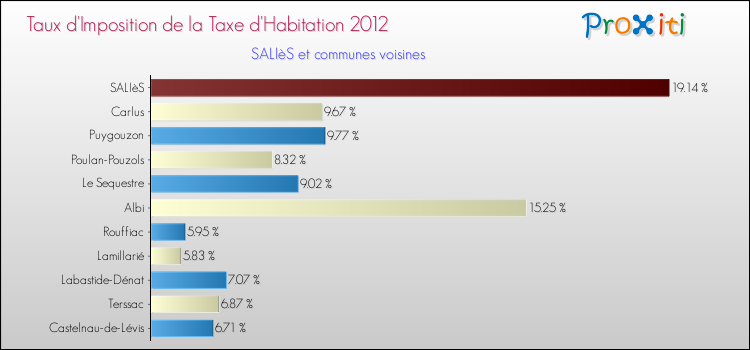 Taux d'imposition de la taxe d'habitation 2012 pour SALIèS et les communes proches Comparaison des taux d'imposition de la taxe d'habitation 2012 pour SALIèS et les communes voisines