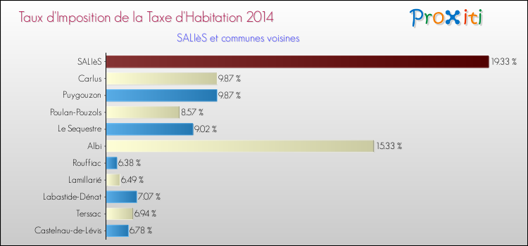 Taux d'imposition de la taxe d'habitation 2014 pour SALIèS et les communes proches Comparaison des taux d'imposition de la taxe d'habitation 2014 pour SALIèS et les communes voisines