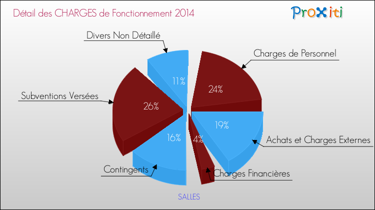 Décomposition des Charges de Fonctionnement 2014 de la commune de SALLES Charges de Fonctionnement 2014 pour la commune de SALLES