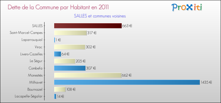 Dette par habitant de la commune en 2011 pour SALLES et les communes proches Comparaison de la dette par habitant de la commune en 2011 pour SALLES et les communes voisines