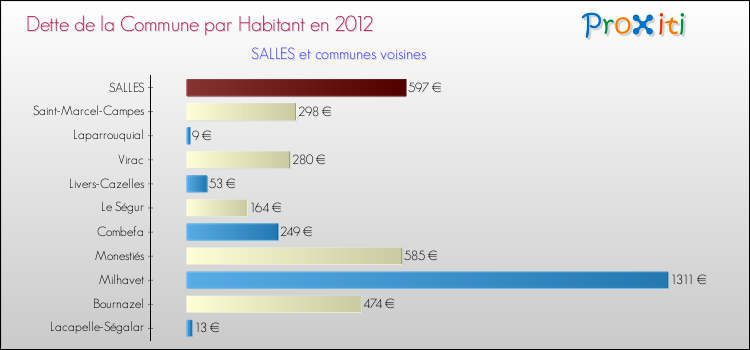Dette par habitant de la commune en 2012 pour SALLES et les communes proches Comparaison de la dette par habitant de la commune en 2012 pour SALLES et les communes voisines