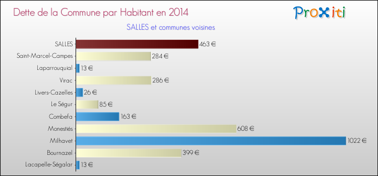 Dette par habitant de la commune en 2014 pour SALLES et les communes proches Comparaison de la dette par habitant de la commune en 2014 pour SALLES et les communes voisines