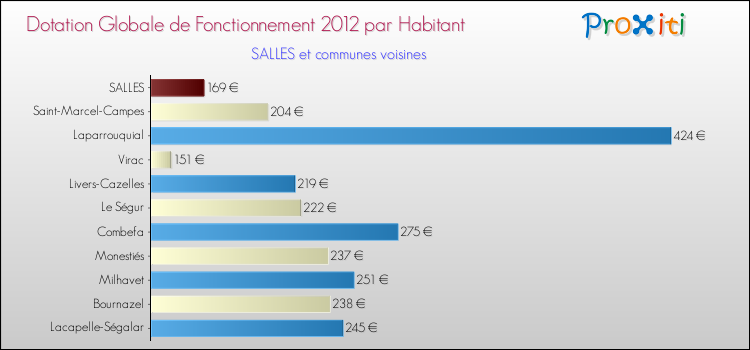 Montant des dotations globales de fonctionnement DGF par Habitant pour SALLES et les communes proches Comparaison des des dotations globales de fonctionnement DGF par habitant pour SALLES et les communes voisines