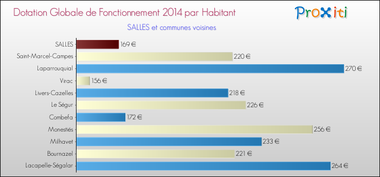 Montant des dotations globales de fonctionnement DGF par Habitant pour SALLES et les communes proches en 2014. Comparaison des des dotations globales de fonctionnement DGF par habitant pour SALLES et les communes voisines en 2014.