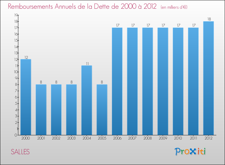 Evolution de l'annuité de la dette pour la commune de SALLES de 2000 à 2012 Annuités de la dette pour SALLES de 2000 à 2012