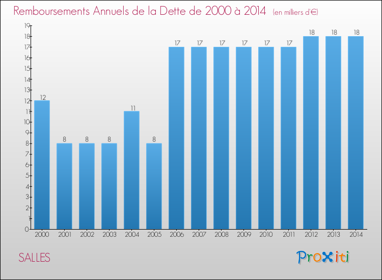 Evolution de l'annuité de la dette pour la commune de SALLES de 2000 à 2014 Annuités de la dette pour SALLES de 2000 à 2014