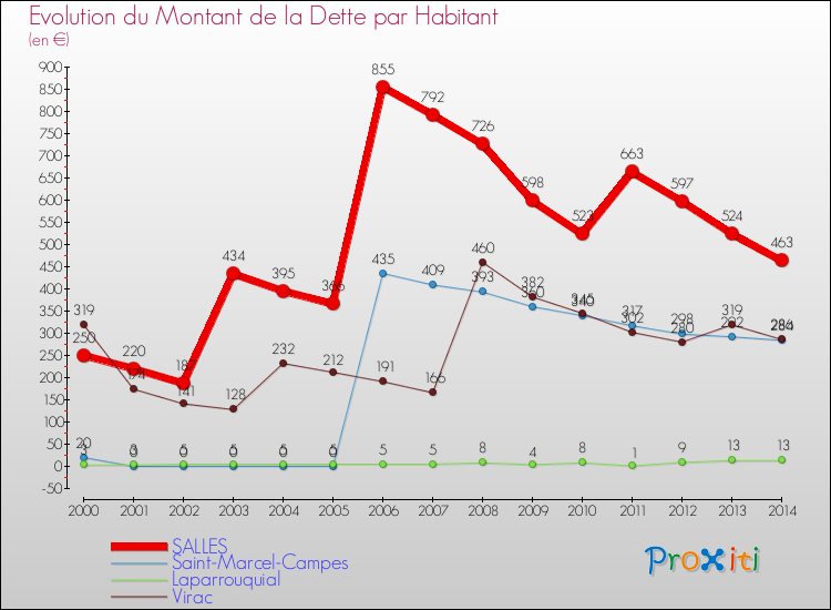 Evolution de la dette par habitant pour la commune de SALLES et les communes proches de 2000 à 2014 Comparaison de la dette par habitant pour SALLES et les communes voisines de 2000 à 2014