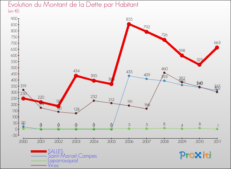 Evolution de la dette par habitant pour la commune de SALLES et les communes proches Comparaison de la dette par habitant pour SALLES et les communes voisines