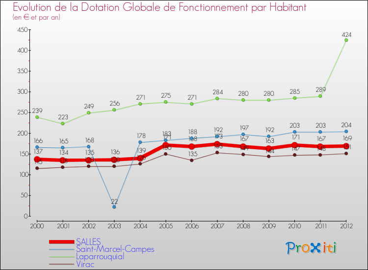 Evolution et montant de la dotation globale de fonctionnement par Habitant pour SALLES et les communes proches Comparaison des dotations globales de fonctionnement par habitant pour SALLES et les communes voisines