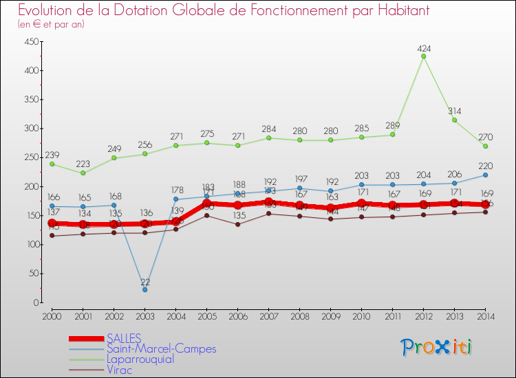 Evolution et montant de la dotation globale de fonctionnement par Habitant pour SALLES et les communes proches de 2000 à 2014. Comparaison des dotations globales de fonctionnement par habitant pour SALLES et les communes voisines de 2000 à 2014.