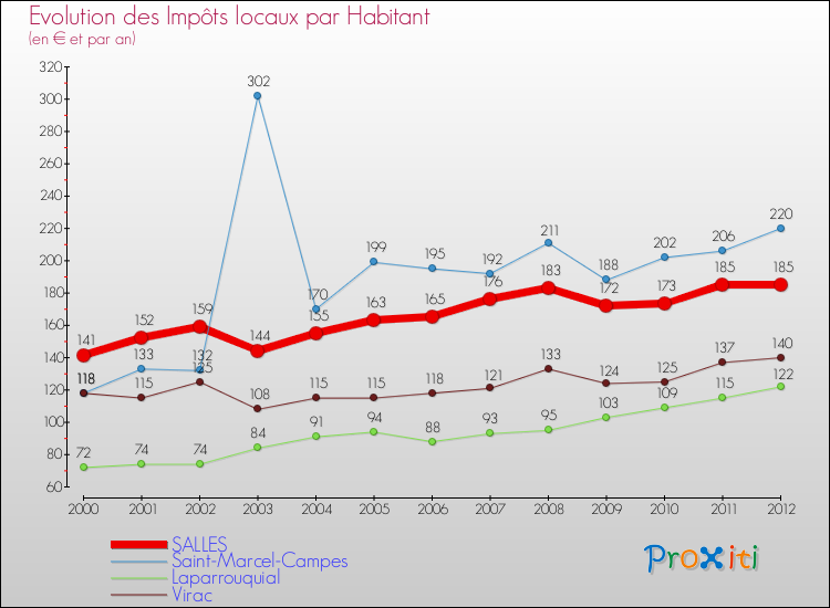 Evolution et montant des impôts locaux par Habitant pour SALLES et les communes proches Comparaison des impôts locaux par habitant pour SALLES et les communes voisines