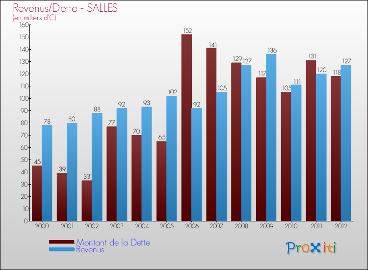 Evolution comparée de la dette et des revenus pour la commune de SALLES de 2000 à 2012 Comparaison de la dette et des revenus pour SALLES de 2000 à 2012
