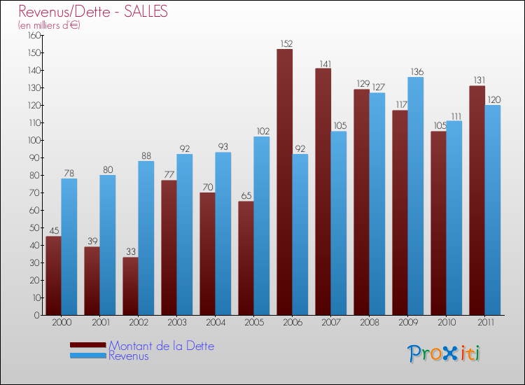Evolution comparée de la dette et des revenus pour la commune de SALLES de 2000 à 2011 Comparaison de la dette et des revenus pour SALLES de 2000 à 2011