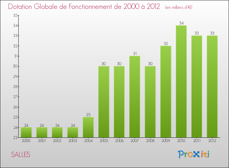 Evolution du montant de la Dotation Globale de Fonctionnement pour la commune de SALLES de 2000 à 2012 Evolution du montant de la Dotation Globale de Fonctionnement pour SALLES de 2000 à 2012