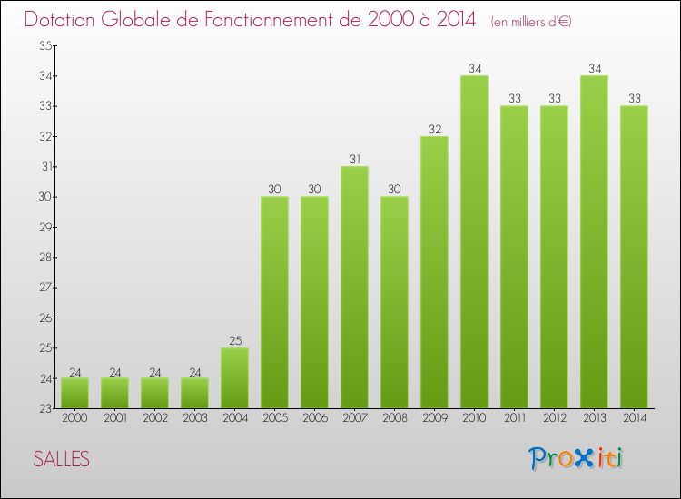 Evolution du montant de la Dotation Globale de Fonctionnement pour la commune de SALLES de 2000 à 2014 Evolution du montant de la Dotation Globale de Fonctionnement pour SALLES de 2000 à 2014