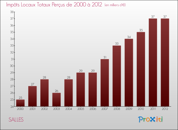 Evolution des Impôts Locaux pour la commune de SALLES de 2000 à 2012 Evolution des Impôts Locaux pour SALLES de 2000 à 2012