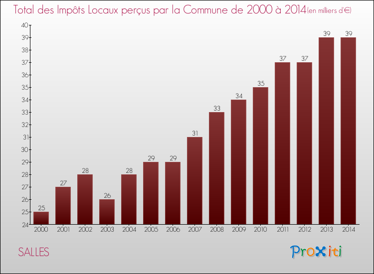 Evolution des Impôts Locaux pour la commune de SALLES de 2000 à 2014 Evolution des Impôts Locaux pour SALLES de 2000 à 2014
