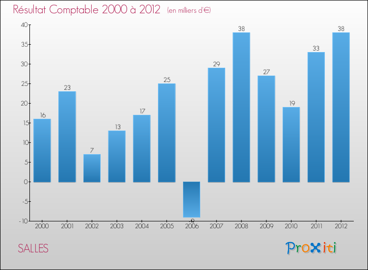 Evolution du résultat comptable pour la commune de SALLES de 2000 à 2012 Evolution du résultat comptable pour SALLES de 2000 à 2012
