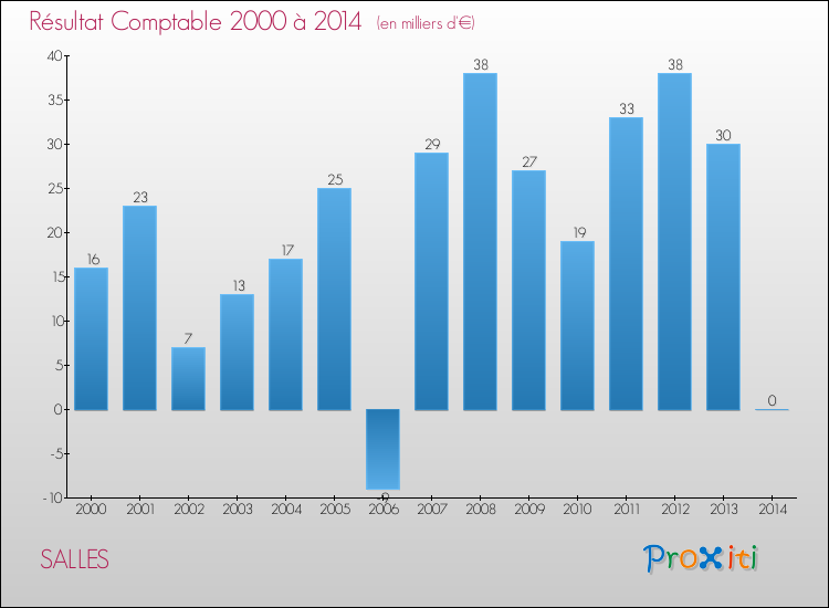 Evolution du résultat comptable pour la commune de SALLES de 2000 à 2014 Evolution du résultat comptable pour SALLES de 2000 à 2014