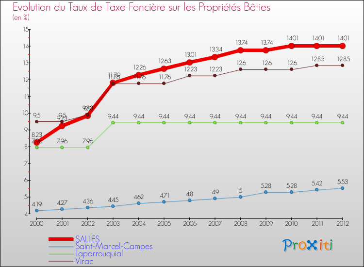 Evolution du taux de la taxe foncière sur le bati pour SALLES et les communes proches de 2000 à 2012 Comparaison des taux de taxe foncière sur le bati pour SALLES et les communes voisines de 2000 à 2012