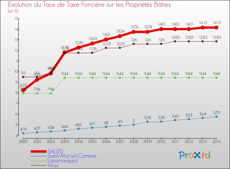 Evolution du taux de la taxe foncière sur le bati pour SALLES et les communes proches de 2000 à 2014 Comparaison des taux de taxe foncière sur le bati pour SALLES et les communes voisines de 2000 à 2014