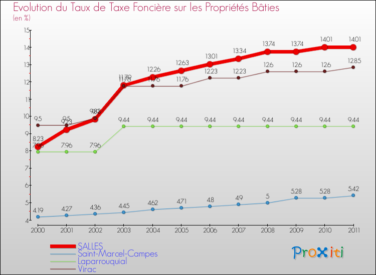 Evolution du taux de la taxe foncière sur le bati pour SALLES et les communes proches Comparaison des taux de taxe foncière sur le bati pour SALLES et les communes voisines