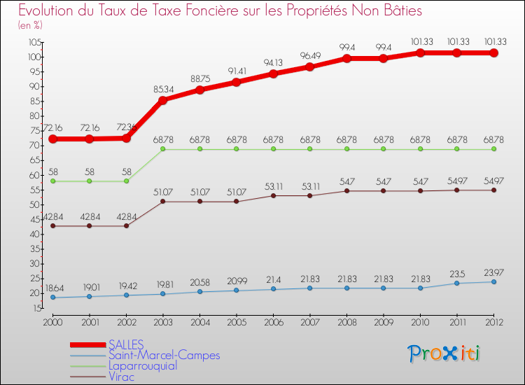 Evolution du taux de la taxe foncière sur les immeubles et terrains non batis pour SALLES et les communes proches de 2000 à 2012 Comparaison des taux de la taxe foncière sur les immeubles et terrains non batis pour SALLES et les communes voisines de 2000 à 2012