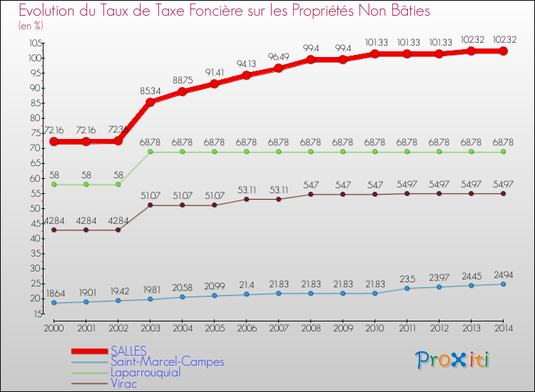 Evolution du taux de la taxe foncière sur les immeubles et terrains non batis pour SALLES et les communes proches de 2000 à 2014 Comparaison des taux de la taxe foncière sur les immeubles et terrains non batis pour SALLES et les communes voisines de 2000 à 2014
