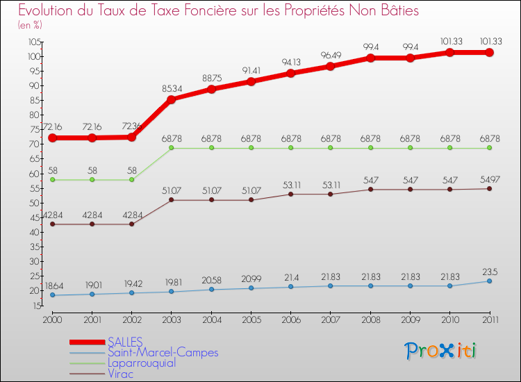 Evolution du taux de la taxe foncière sur les immeubles et terrains non batis pour SALLES et les communes proches Comparaison des taux de la taxe foncière sur les immeubles et terrains non batis pour SALLES et les communes voisines