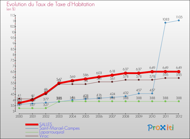 Evolution du taux de la taxe d'habitation pour SALLES et les communes proches Comparaison des taux de la taxe d'habitation pour SALLES et les communes voisines