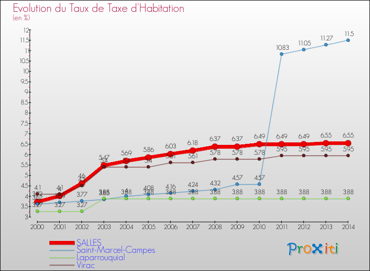 Evolution du taux de la taxe d'habitation pour SALLES et les communes proches de 2000 à 2014 Comparaison des taux de la taxe d'habitation pour SALLES et les communes voisines de 2000 à 2014