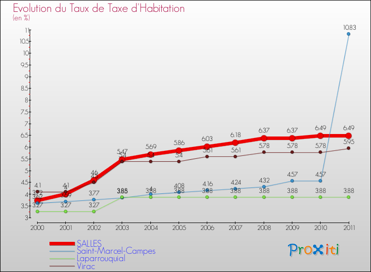 Evolution du taux de la taxe d'habitation pour SALLES et les communes proches Comparaison des taux de la taxe d'habitation pour SALLES et les communes voisines
