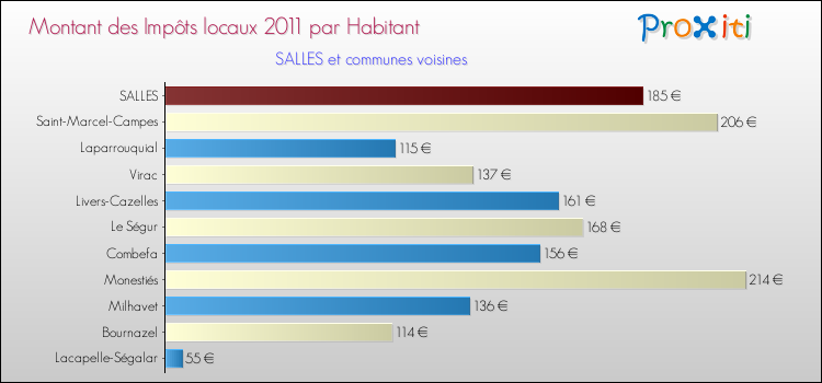 Montant des impôts locaux par Habitant pour SALLES et les communes proches Comparaison des impôts locaux par habitant pour SALLES et les communes voisines