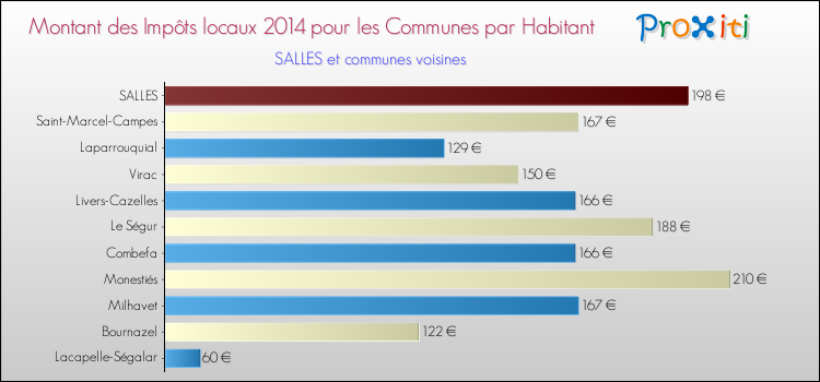 Montant des impôts locaux par Habitant pour SALLES et les communes proches en 2014 Comparaison des impôts locaux par habitant pour SALLES et les communes voisines en 2014