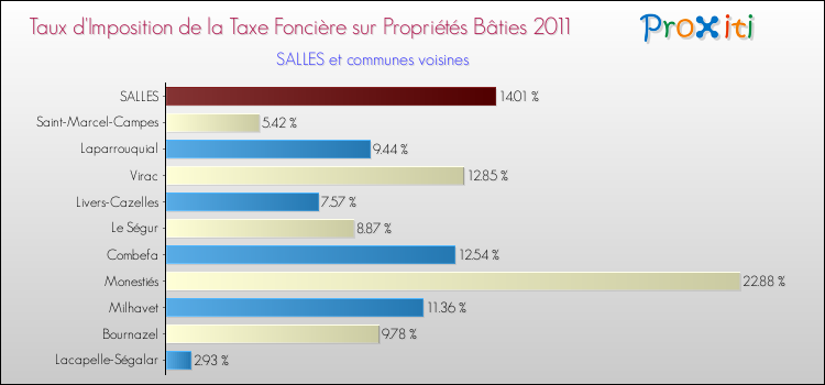 Taux d'imposition de la taxe foncière sur le bati 2011 pour SALLES et les communes proches Comparaison des taux d'imposition de la taxe foncière sur le bati 2011 pour SALLES et les communes voisines