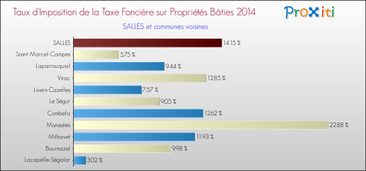 Taux d'imposition de la taxe foncière sur le bati 2014 pour SALLES et les communes proches Comparaison des taux d'imposition de la taxe foncière sur le bati 2014 pour SALLES et les communes voisines