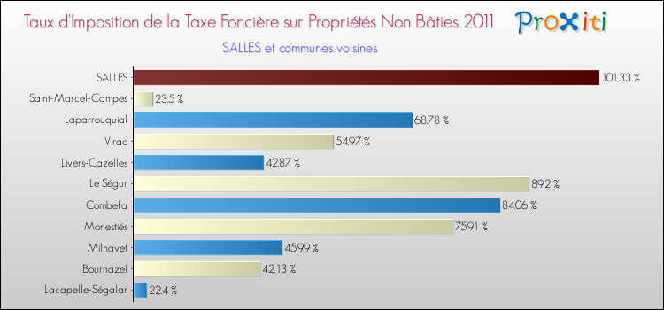 Taux d'imposition de la taxe foncière sur les immeubles et terrains non batis 2011 pour SALLES et les communes proches Comparaison des taux d'imposition de la taxe foncière sur les immeubles et terrains non batis 2011 pour SALLES et les communes voisines