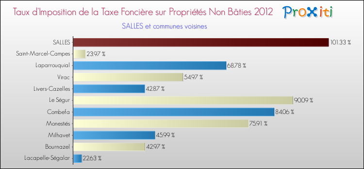 Taux d'imposition de la taxe foncière sur les immeubles et terrains non batis 2012 pour SALLES et les communes proches Comparaison des taux d'imposition de la taxe foncière sur les immeubles et terrains non batis 2012 pour SALLES et les communes voisines