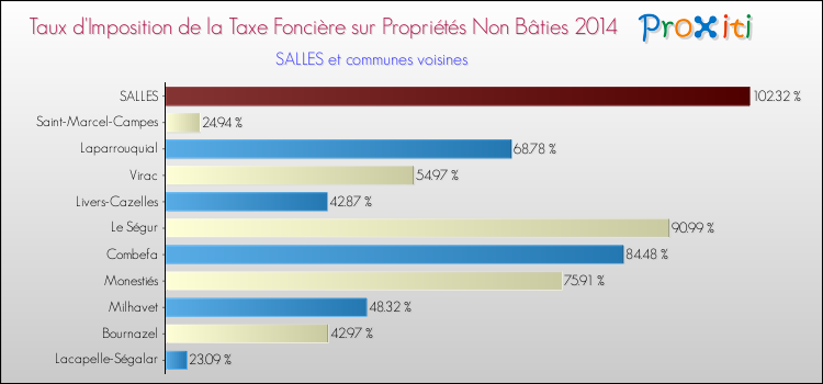 Taux d'imposition de la taxe foncière sur les immeubles et terrains non batis 2014 pour SALLES et les communes proches Comparaison des taux d'imposition de la taxe foncière sur les immeubles et terrains non batis 2014 pour SALLES et les communes voisines