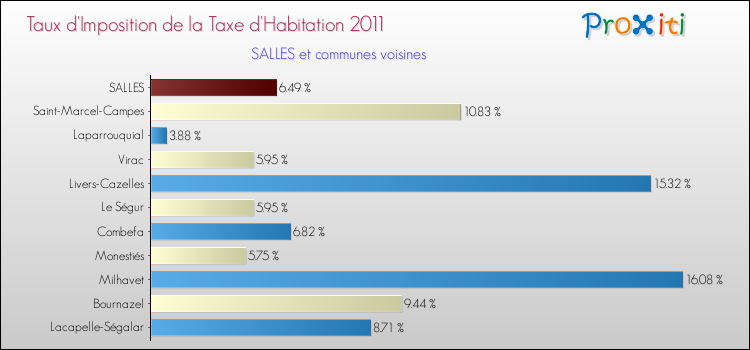 Taux d'imposition de la taxe d'habitation 2011 pour SALLES et les communes proches Comparaison des taux d'imposition de la taxe d'habitation 2011 pour SALLES et les communes voisines