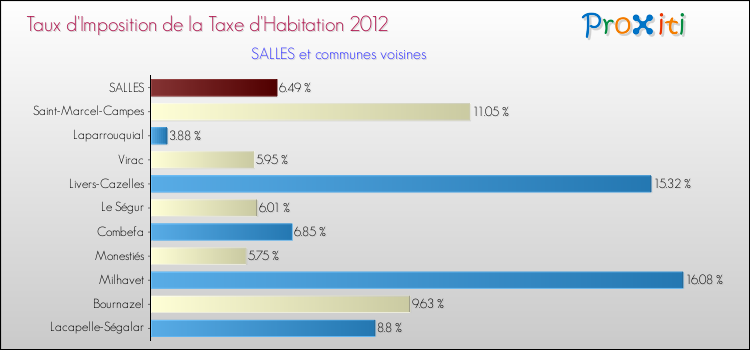 Taux d'imposition de la taxe d'habitation 2012 pour SALLES et les communes proches Comparaison des taux d'imposition de la taxe d'habitation 2012 pour SALLES et les communes voisines