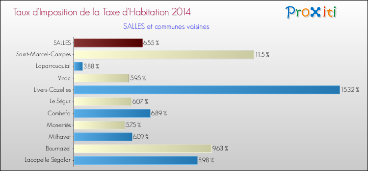 Taux d'imposition de la taxe d'habitation 2014 pour SALLES et les communes proches Comparaison des taux d'imposition de la taxe d'habitation 2014 pour SALLES et les communes voisines