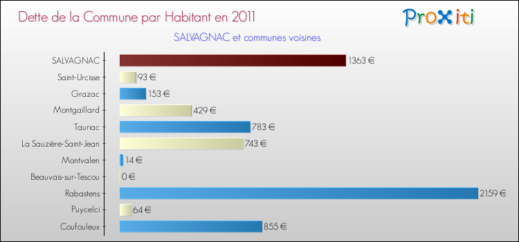 Dette par habitant de la commune en 2011 pour SALVAGNAC et les communes proches Comparaison de la dette par habitant de la commune en 2011 pour SALVAGNAC et les communes voisines