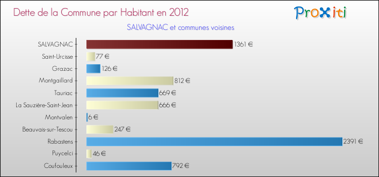 Dette par habitant de la commune en 2012 pour SALVAGNAC et les communes proches Comparaison de la dette par habitant de la commune en 2012 pour SALVAGNAC et les communes voisines