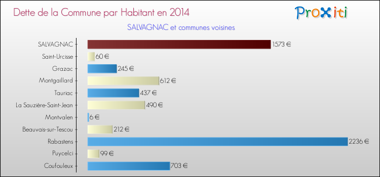 Dette par habitant de la commune en 2014 pour SALVAGNAC et les communes proches Comparaison de la dette par habitant de la commune en 2014 pour SALVAGNAC et les communes voisines