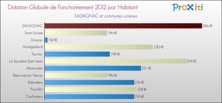Montant des dotations globales de fonctionnement DGF par Habitant pour SALVAGNAC et les communes proches Comparaison des des dotations globales de fonctionnement DGF par habitant pour SALVAGNAC et les communes voisines