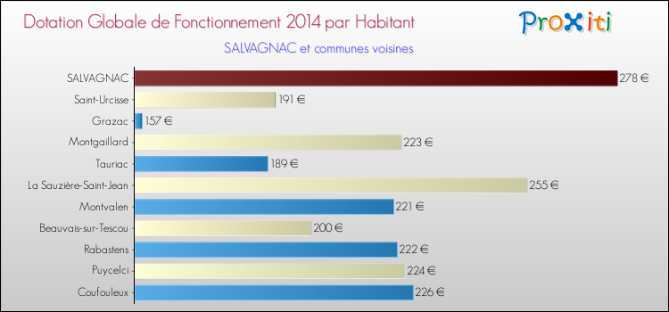 Montant des dotations globales de fonctionnement DGF par Habitant pour SALVAGNAC et les communes proches en 2014. Comparaison des des dotations globales de fonctionnement DGF par habitant pour SALVAGNAC et les communes voisines en 2014.