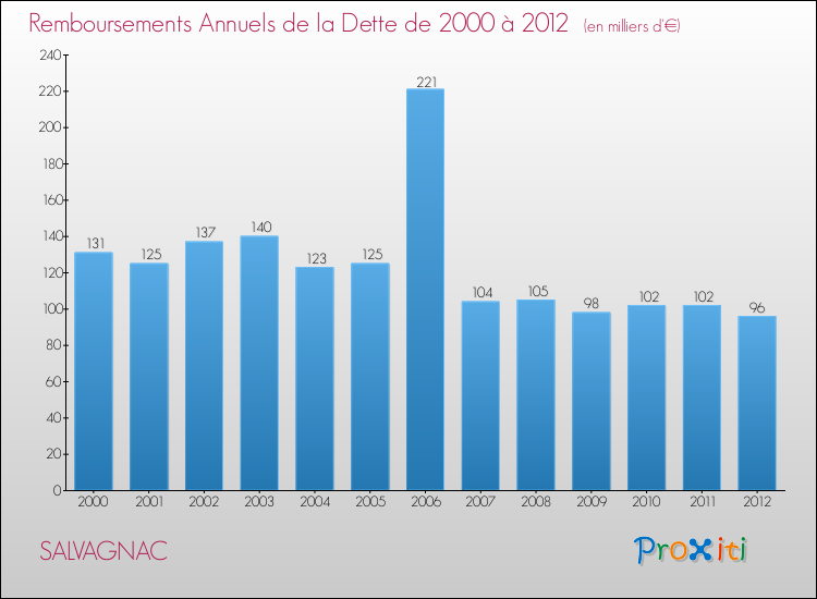 Evolution de l'annuité de la dette pour la commune de SALVAGNAC de 2000 à 2012 Annuités de la dette pour SALVAGNAC de 2000 à 2012