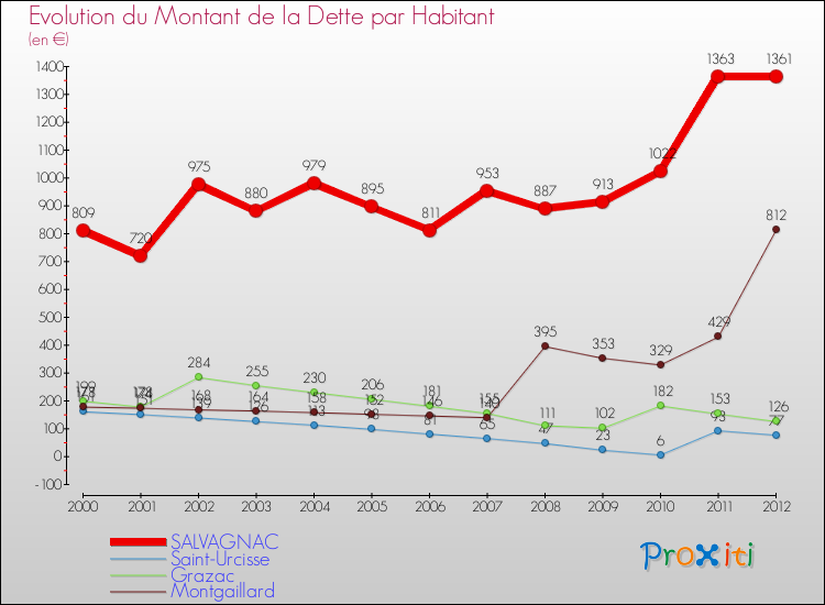 Evolution de la dette par habitant pour la commune de SALVAGNAC et les communes proches de 2000 à 2012 Comparaison de la dette par habitant pour SALVAGNAC et les communes voisines de 2000 à 2012
