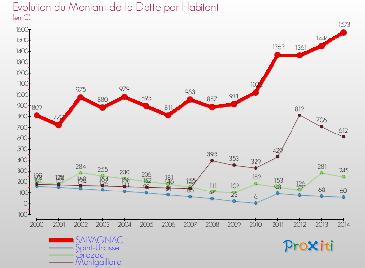 Evolution de la dette par habitant pour la commune de SALVAGNAC et les communes proches de 2000 à 2014 Comparaison de la dette par habitant pour SALVAGNAC et les communes voisines de 2000 à 2014